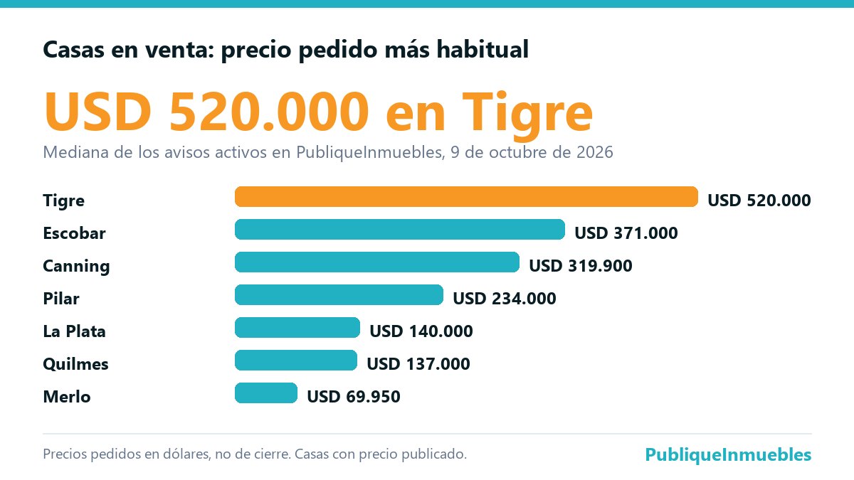 Gráfico de barras con el precio pedido más habitual de una casa en venta en siete localidades de la provincia de Buenos Aires