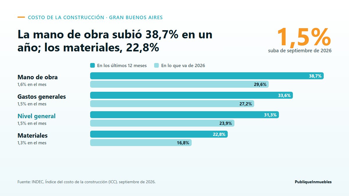 Gráfico de barras con la suba del costo de la construcción en los últimos doce meses y en 2026: mano de obra 38,7%, gastos generales 33,6%, nivel general 31,3% y materiales 22,8%