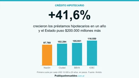 Gráfico con la primera cuota mensual por cada USD 10.000 de crédito hipotecario en cuatro bancos