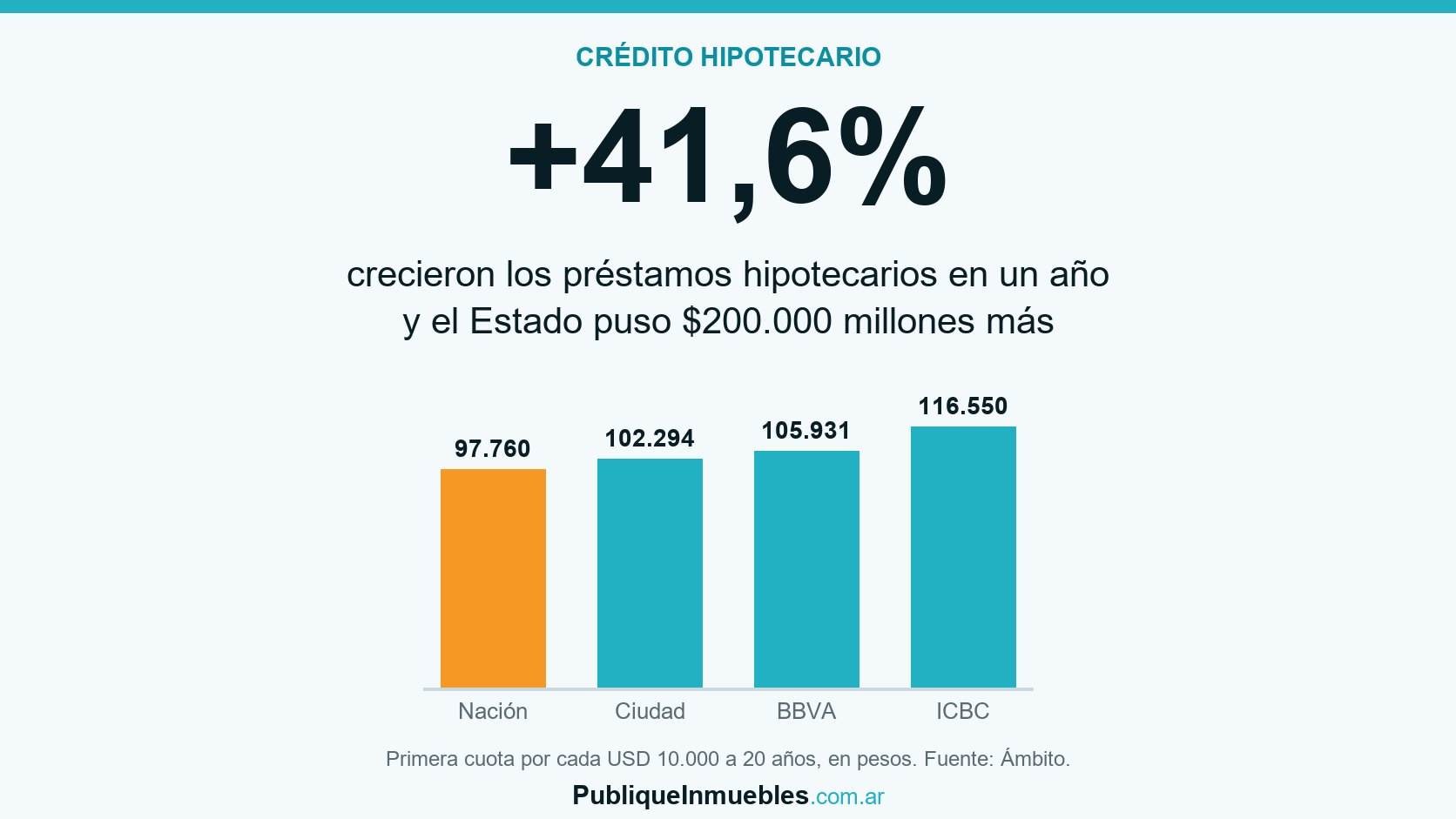 Gráfico con la primera cuota mensual por cada USD 10.000 de crédito hipotecario en cuatro bancos