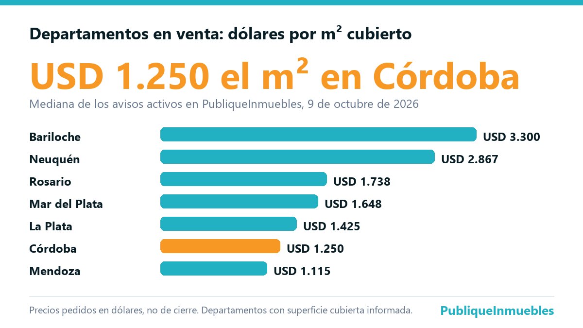 Gráfico de barras con el precio pedido por metro cuadrado cubierto de departamentos en venta en siete ciudades