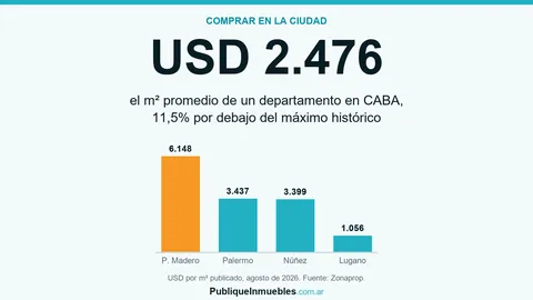 Gráfico con el precio del metro cuadrado en Puerto Madero, Palermo, Núñez y Villa Lugano